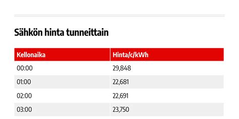 hs shkn hinta tunneittain|Sähkön hinta 